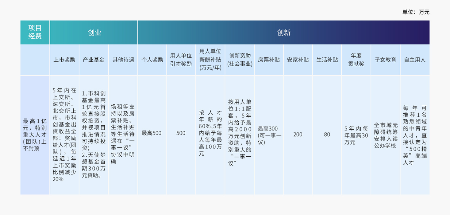 “一事一议” 顶尖人才(团队) 引进
