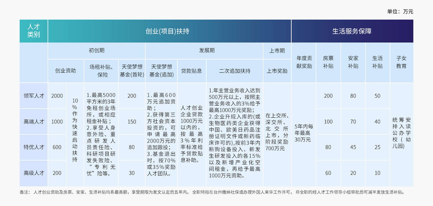 高层次创业人才引进