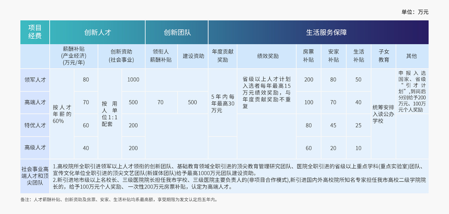 高层次创新人才引进