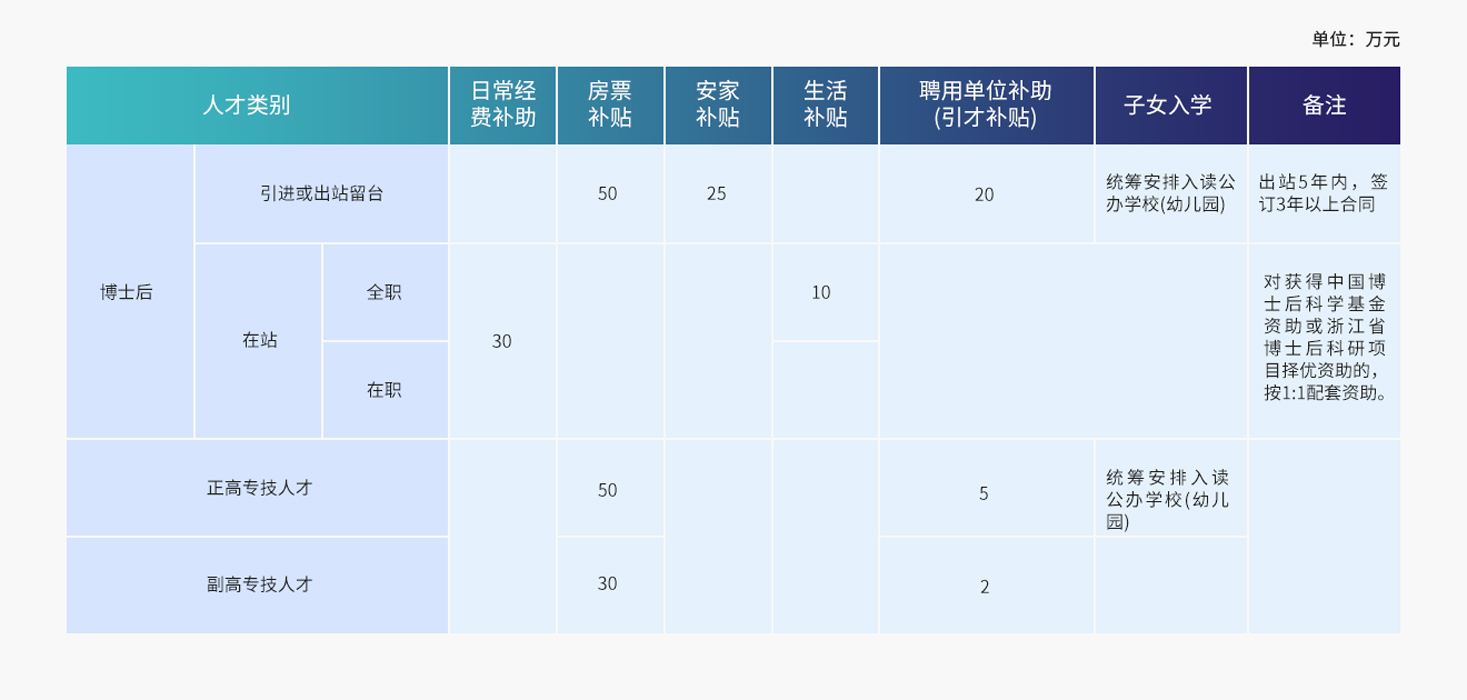 博士后、高级职称人才引进