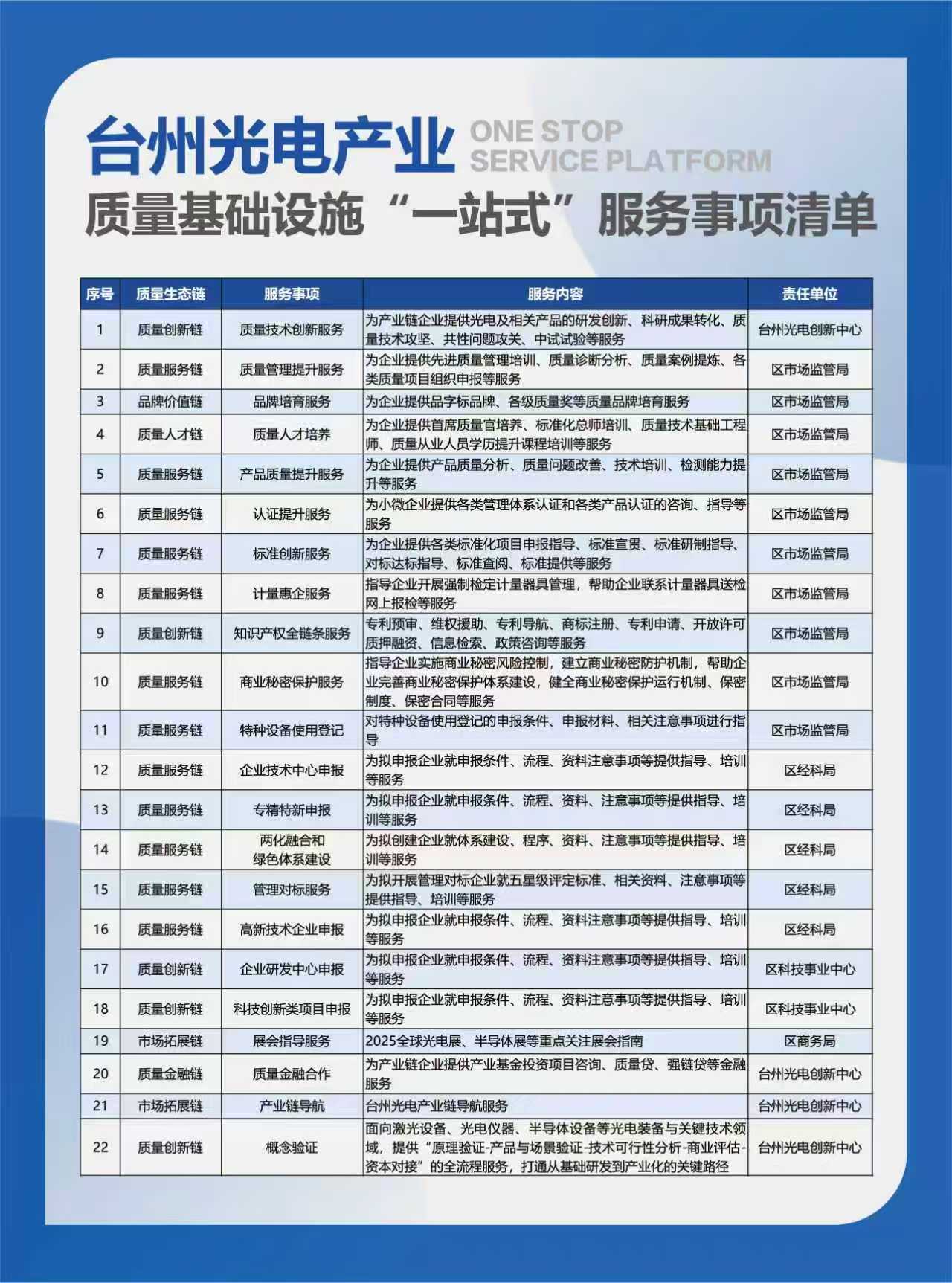 台州光电产业质量基础设施“一站式”服务事项清单